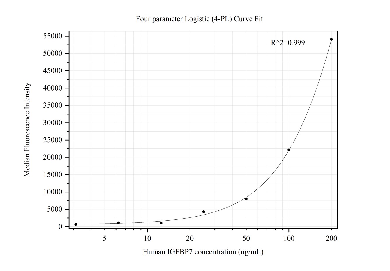 Cytometric bead array standard curve of MP50270-2, IGFBP7 Monoclonal Matched Antibody Pair, PBS Only. Capture antibody: 68874-3-PBS. Detection antibody: 68874-4-PBS. Standard:Eg0815. Range: 3.125-200 ng/mL.  